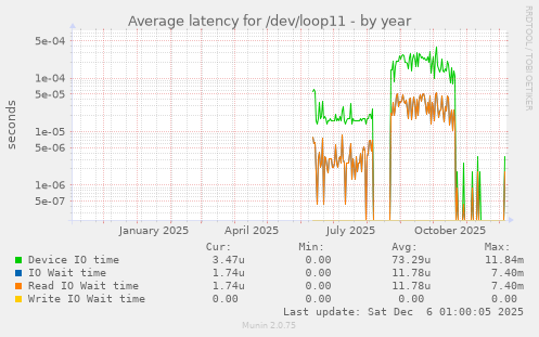 Average latency for /dev/loop11