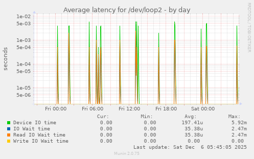 Average latency for /dev/loop2