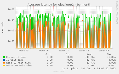 Average latency for /dev/loop2