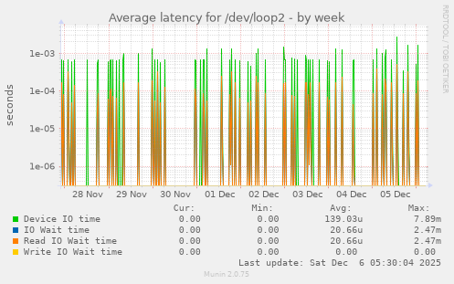 Average latency for /dev/loop2