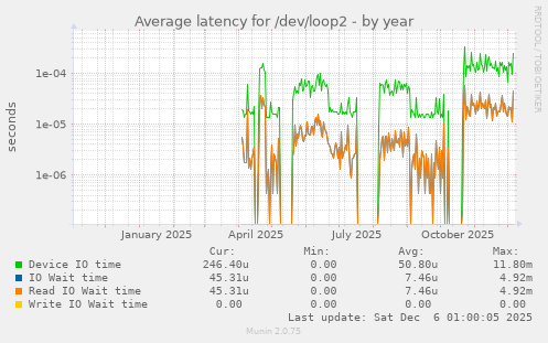Average latency for /dev/loop2