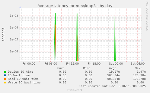 Average latency for /dev/loop3