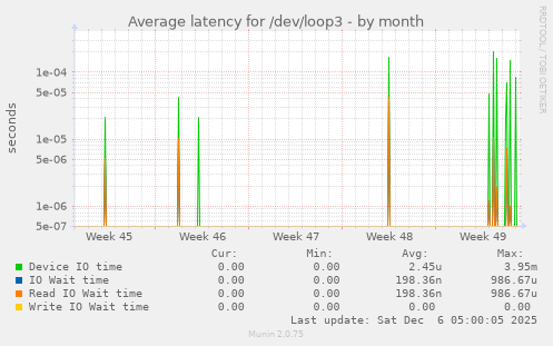 Average latency for /dev/loop3