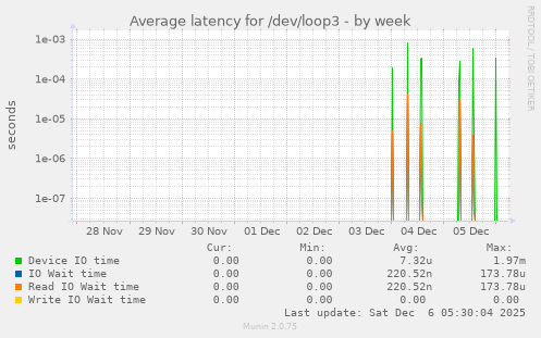 Average latency for /dev/loop3