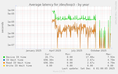 Average latency for /dev/loop3