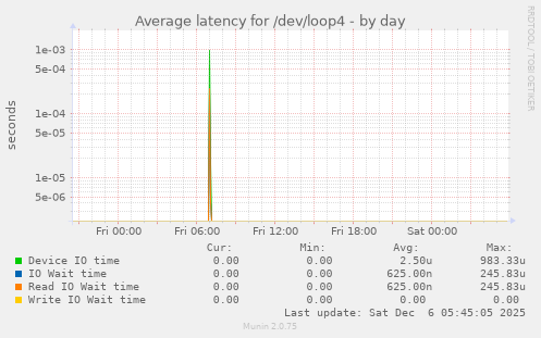 Average latency for /dev/loop4