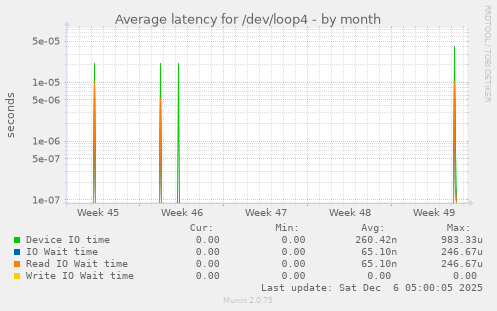 Average latency for /dev/loop4