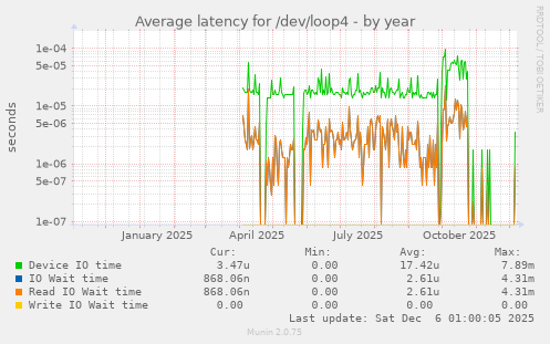 Average latency for /dev/loop4