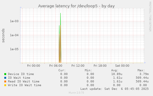 Average latency for /dev/loop5