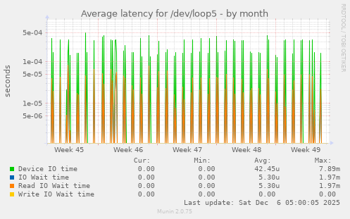 Average latency for /dev/loop5
