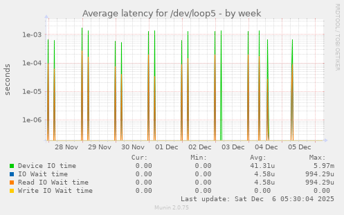 Average latency for /dev/loop5