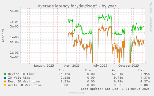 Average latency for /dev/loop5