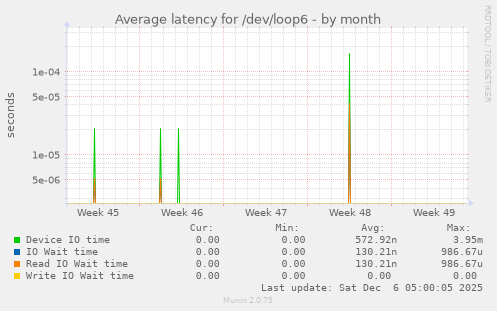 Average latency for /dev/loop6
