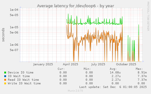 Average latency for /dev/loop6