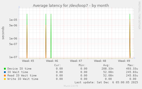 Average latency for /dev/loop7