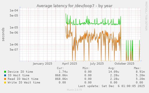 Average latency for /dev/loop7