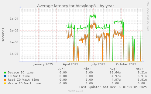 Average latency for /dev/loop8