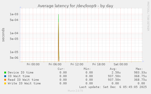 Average latency for /dev/loop9