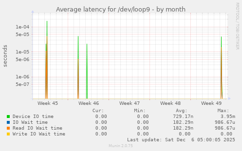 Average latency for /dev/loop9