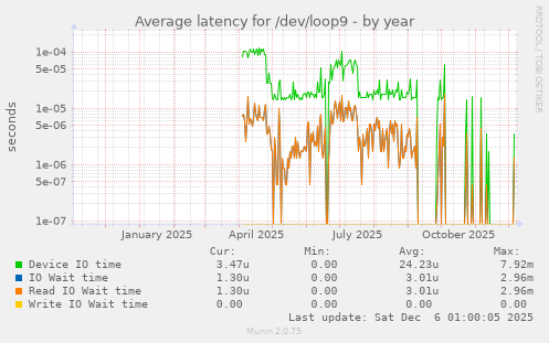 Average latency for /dev/loop9