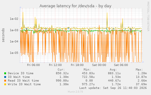 Average latency for /dev/sda