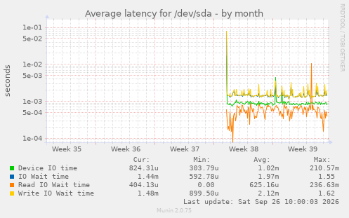 Average latency for /dev/sda