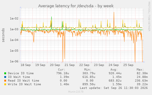 Average latency for /dev/sda