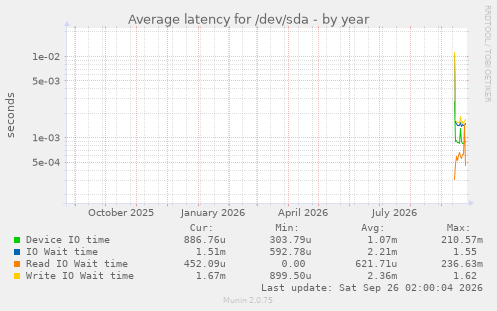 Average latency for /dev/sda
