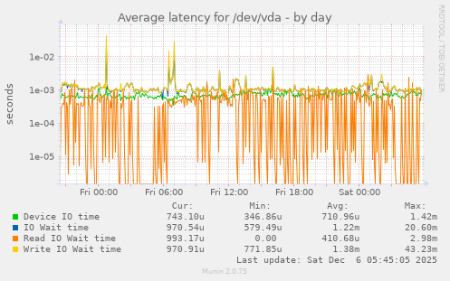 Average latency for /dev/vda