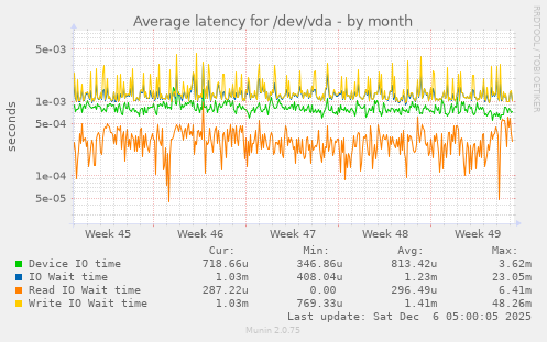 Average latency for /dev/vda