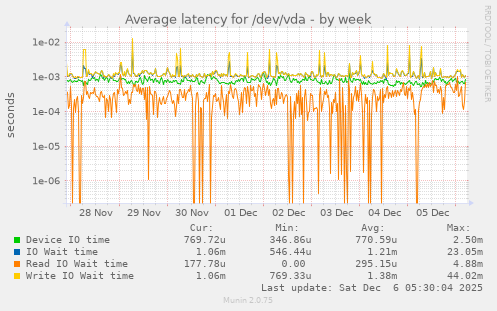 Average latency for /dev/vda