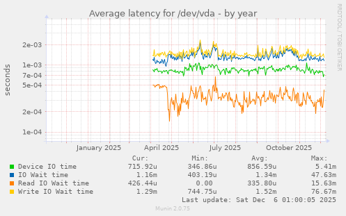 Average latency for /dev/vda