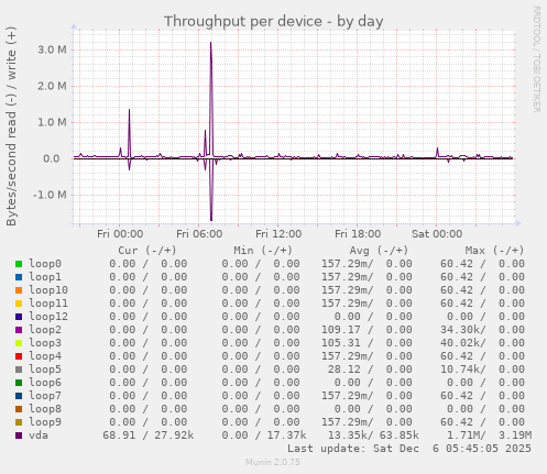 Throughput per device