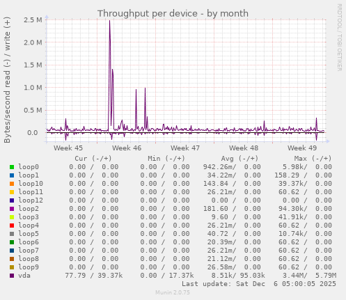 Throughput per device