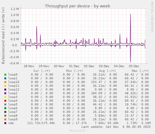 Throughput per device