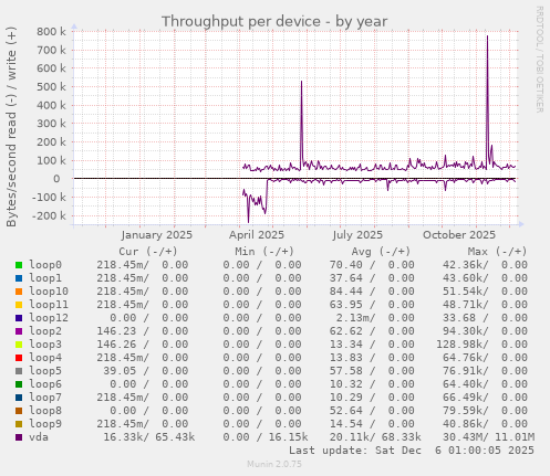 Throughput per device