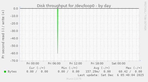 Disk throughput for /dev/loop0