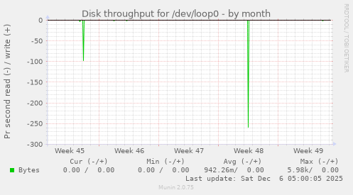 Disk throughput for /dev/loop0
