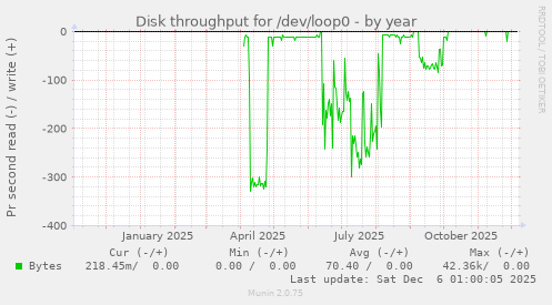 Disk throughput for /dev/loop0