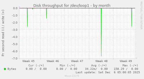 Disk throughput for /dev/loop1