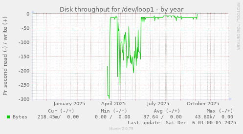 Disk throughput for /dev/loop1