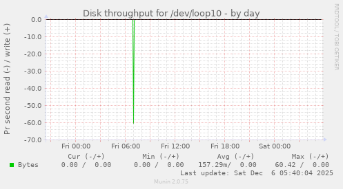 Disk throughput for /dev/loop10