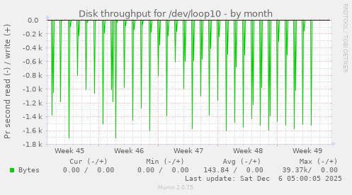 Disk throughput for /dev/loop10