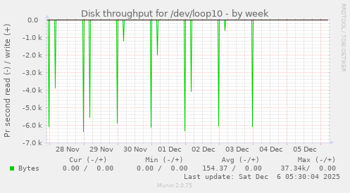 Disk throughput for /dev/loop10