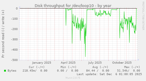 Disk throughput for /dev/loop10