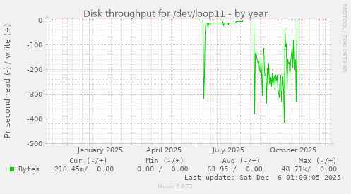 Disk throughput for /dev/loop11