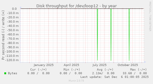 Disk throughput for /dev/loop12