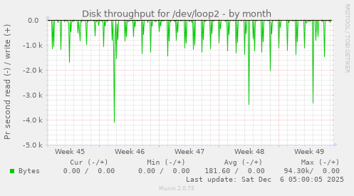 Disk throughput for /dev/loop2