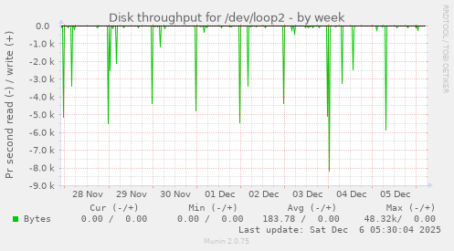 Disk throughput for /dev/loop2