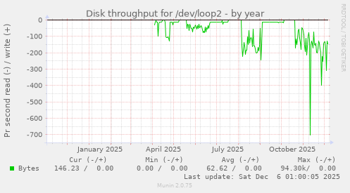 Disk throughput for /dev/loop2